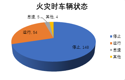 各大汽车品牌自燃事故分析