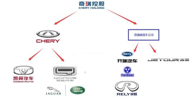 奇瑞汽车，中国汽车产业的控股巨头