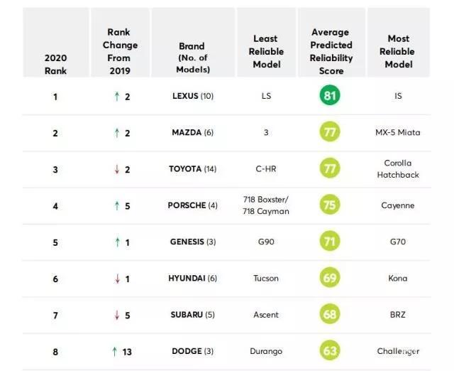 2017年故障率最低汽车品牌盘点，谁是真正的耐用之选？