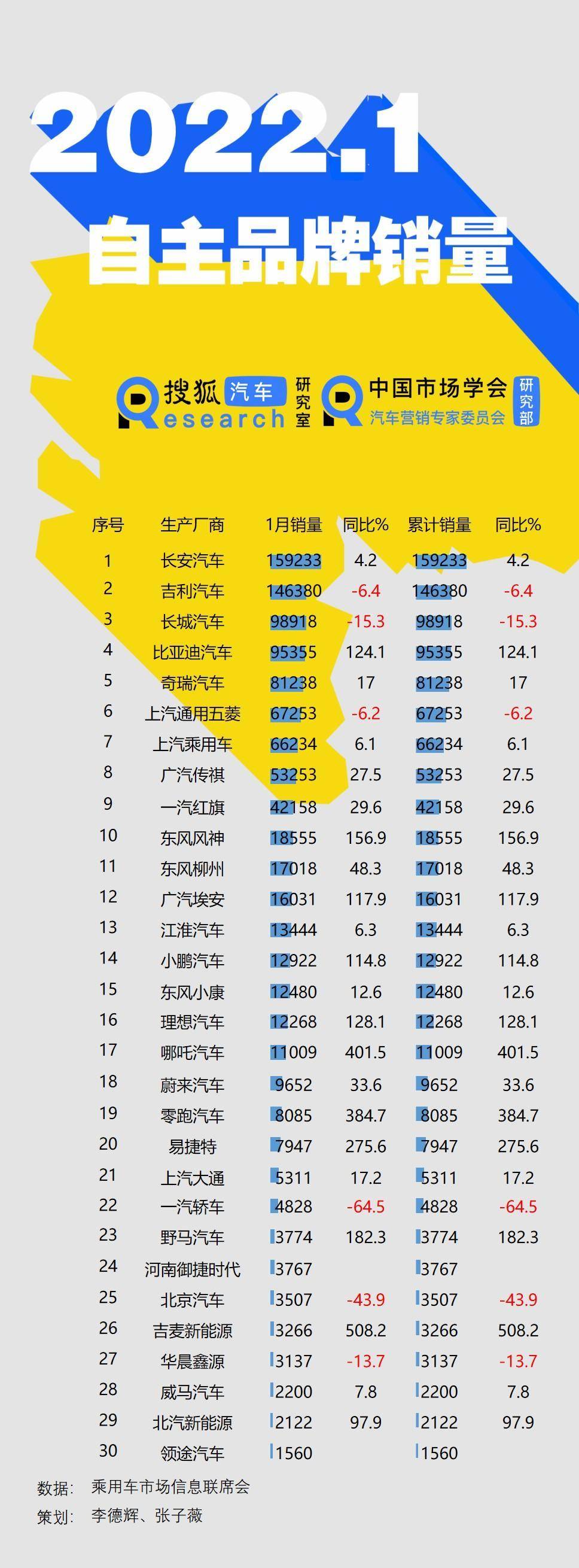 自主汽车品牌销售排行榜出炉，吉利、长安、比亚迪领跑市场