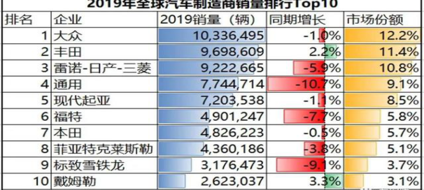 汽车品牌销量排行2019，揭秘全球汽车市场