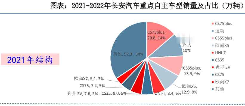 长安汽车品牌劣势分析