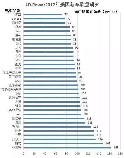 2017年质量最好汽车品牌盘点，谁在竞争中脱颖而出？