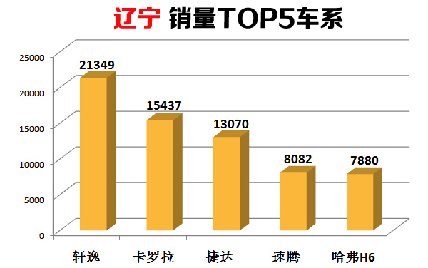 辽宁汽车品牌销量排名