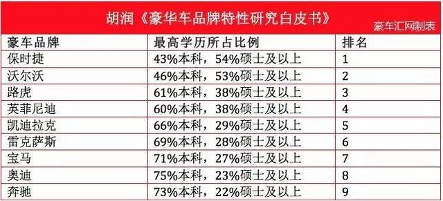 学历最高的汽车品牌