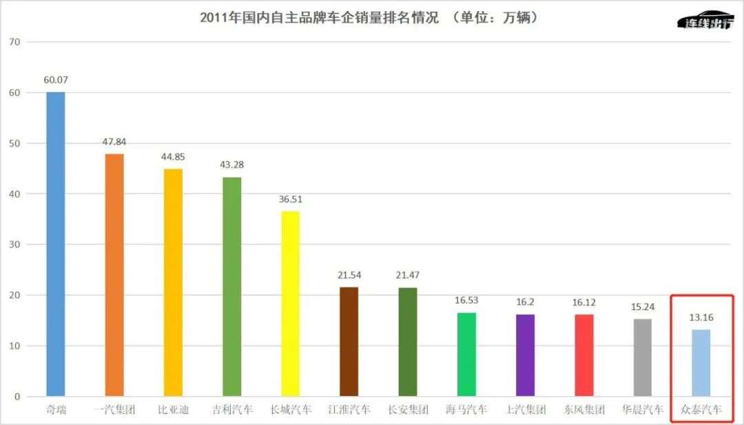 自主汽车品牌销量排行