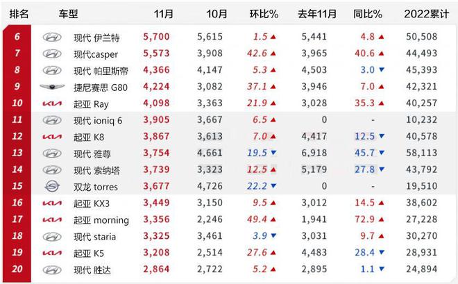 汽车品牌在韩国销量