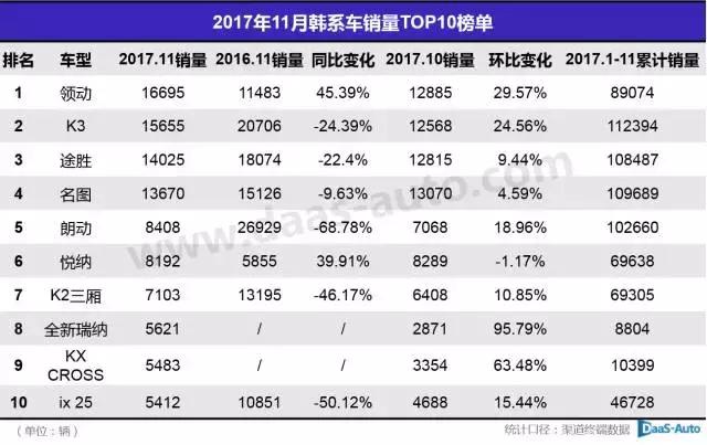 汽车品牌在韩国销量