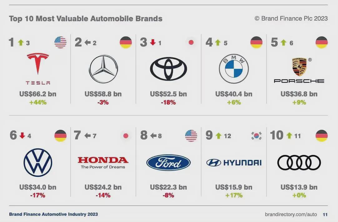 全球汽车品牌总排名，谁才是真正的王者？