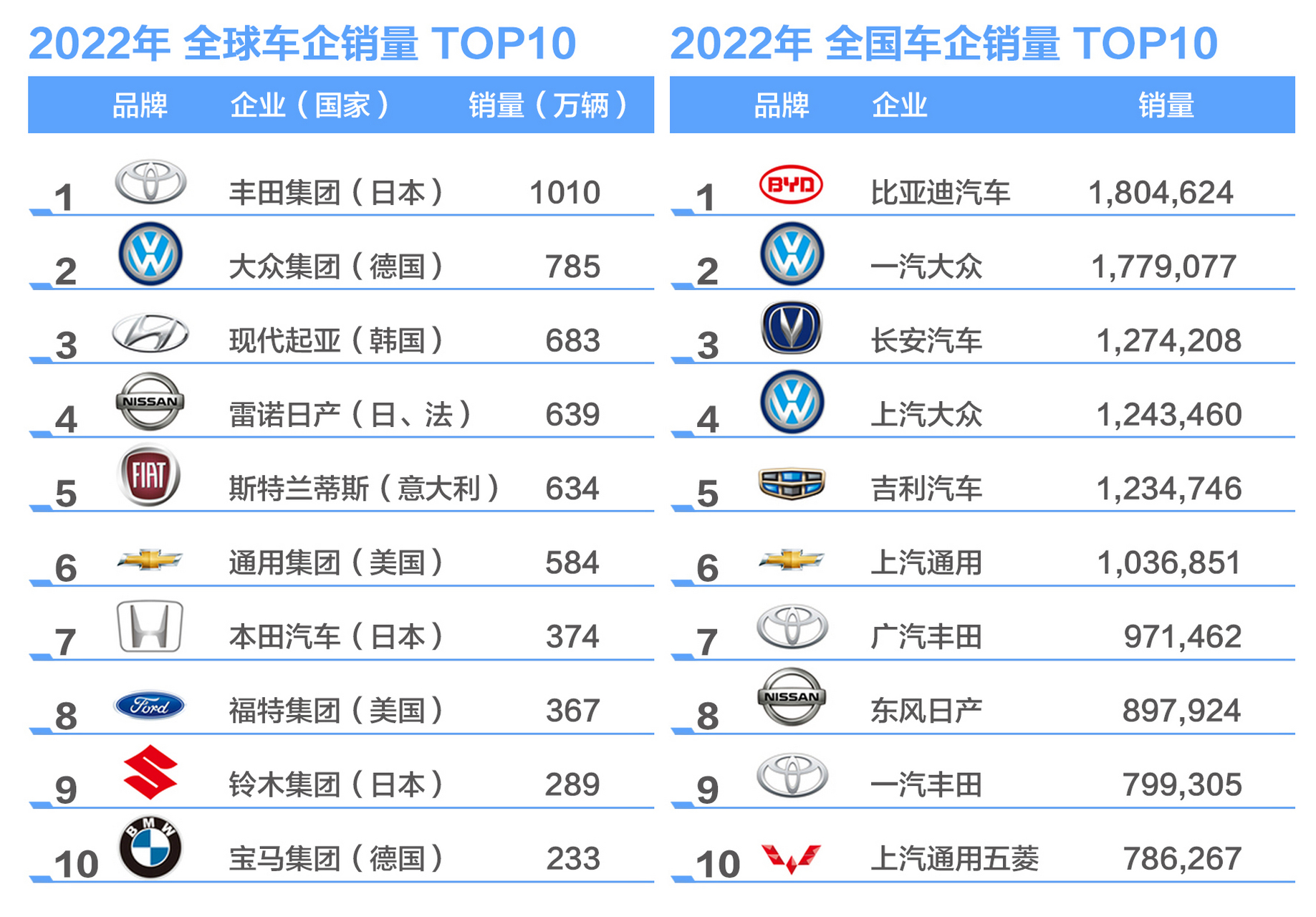 2022年全球汽车品牌销量排行榜，谁家欢喜谁家忧？