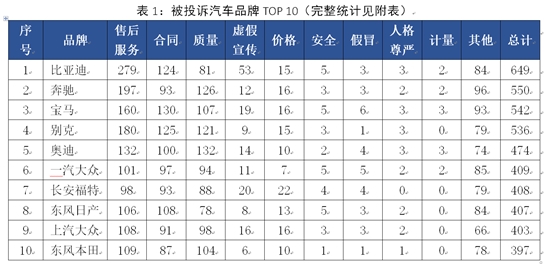 宝马汽车品牌投诉率分析及改善策略