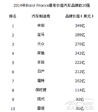 2014汽车品牌全球排行