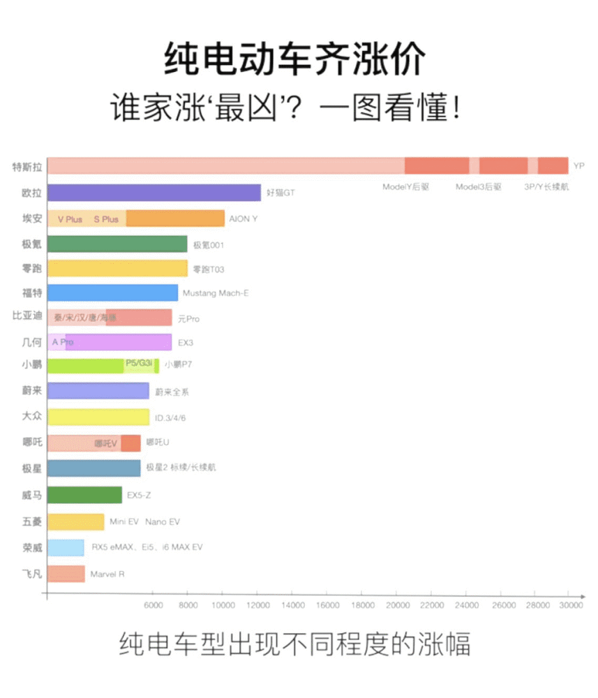 哪个汽车品牌涨价快？