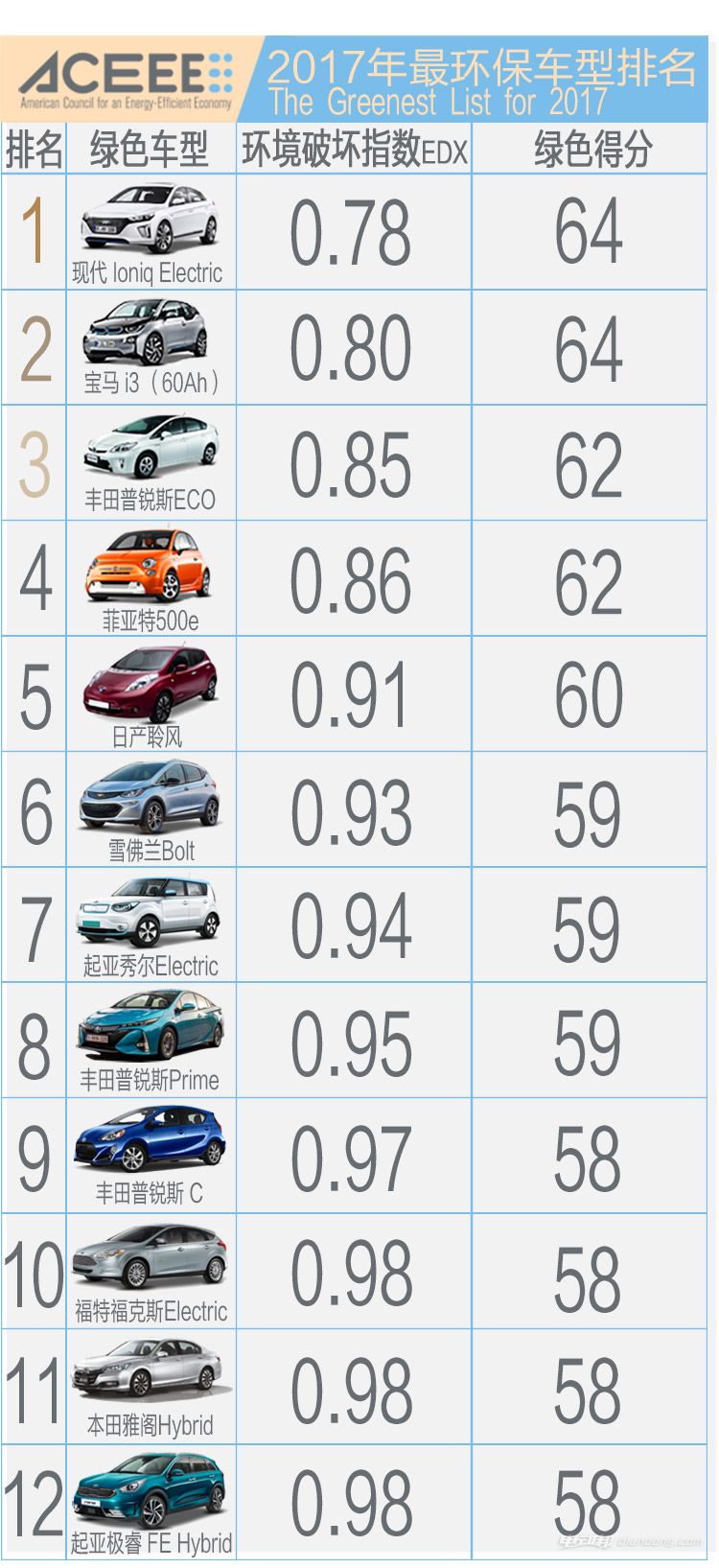 我国环保汽车品牌排名