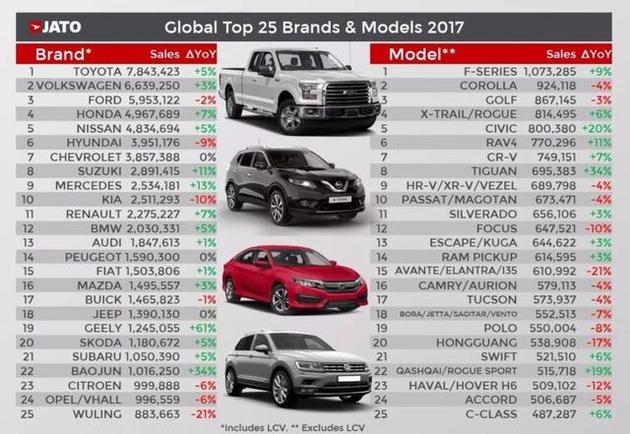 2016年全球汽车品牌销售排行榜出炉，谁家欢喜谁家愁？