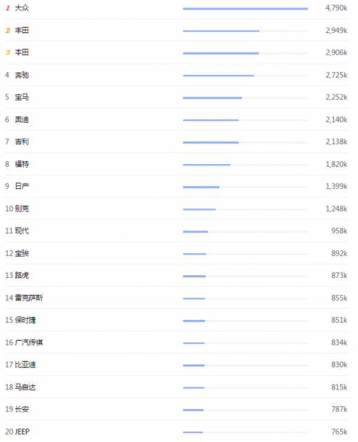 各汽车品牌销量指数