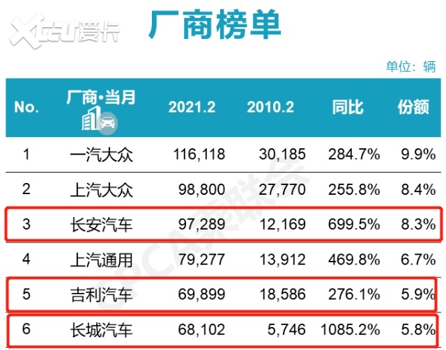 捷报频传！汽车品牌竞争白热化，哪个品牌脱颖而出？