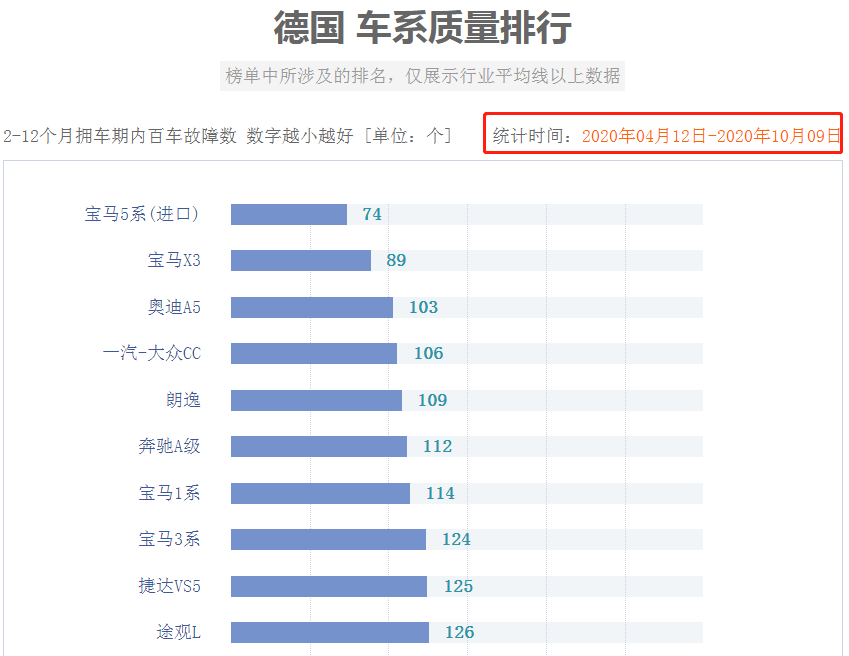 德国汽车品牌质量排行