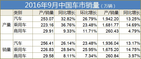 中国自产汽车品牌销量增长强劲