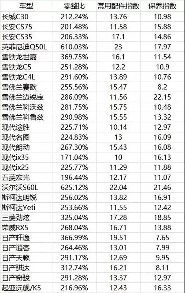 什么汽车品牌维修贵？