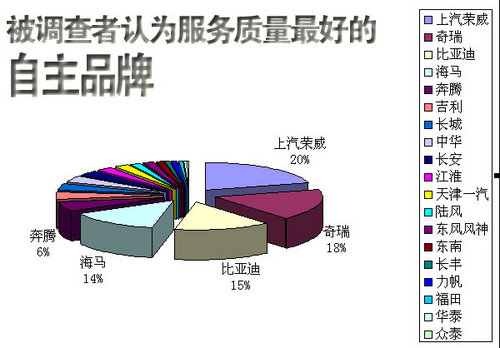 合资汽车品牌售后最好