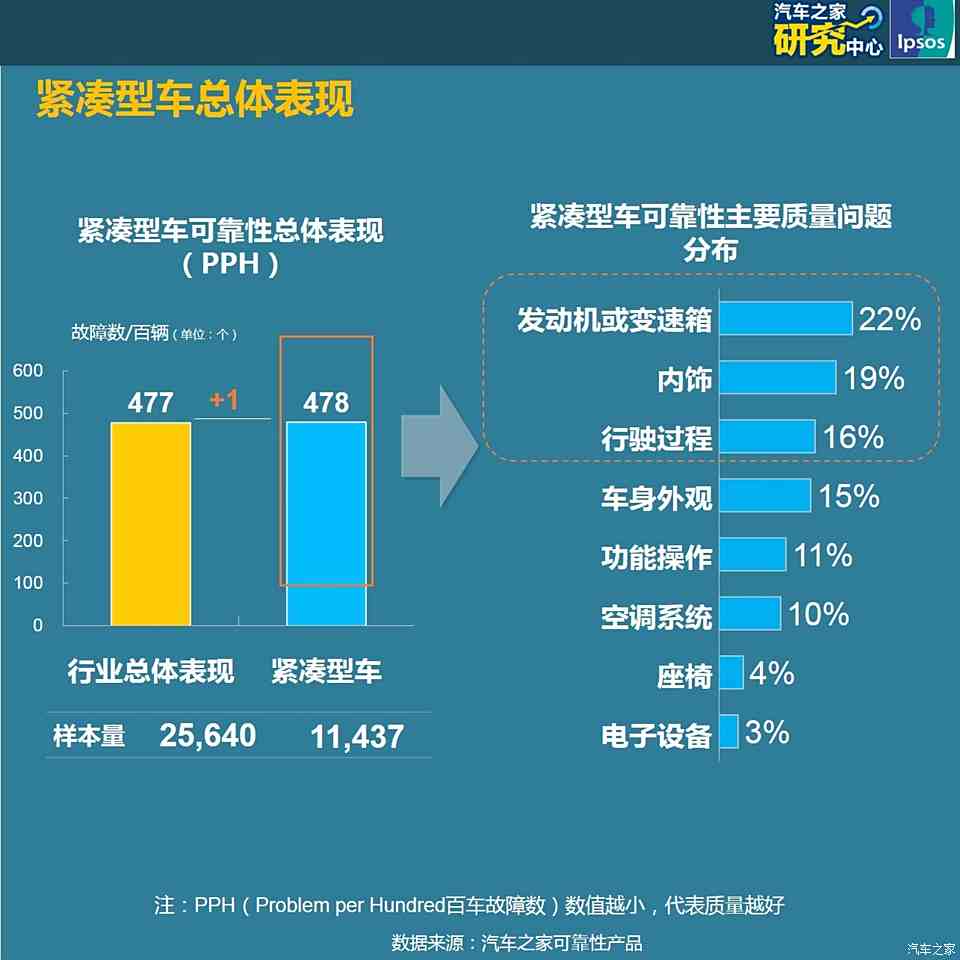 汽车品牌件可靠性探讨