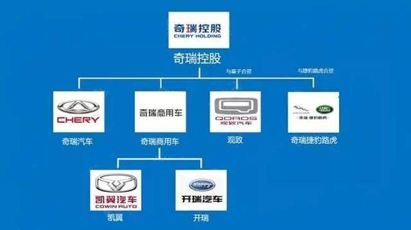 奇瑞集团属下汽车品牌的精彩绽放