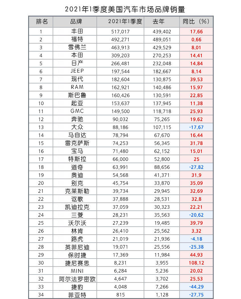 美国汽车品牌销售排名，一场激烈的市场竞争