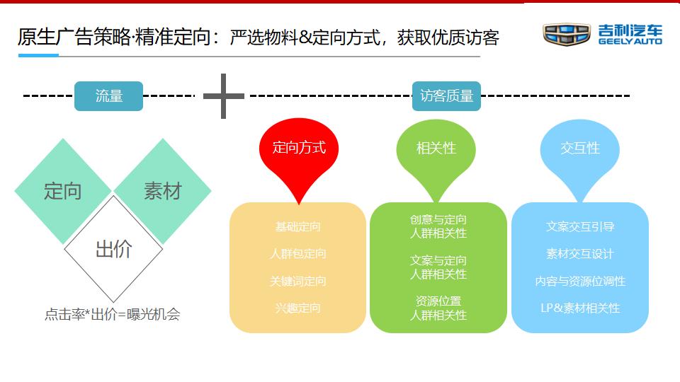 汽车品牌广告投放策略与实践，打造高效营销利器