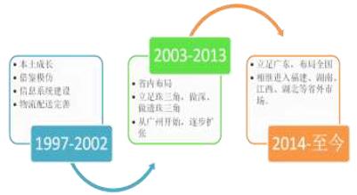 云浮汽车品牌加盟前景分析