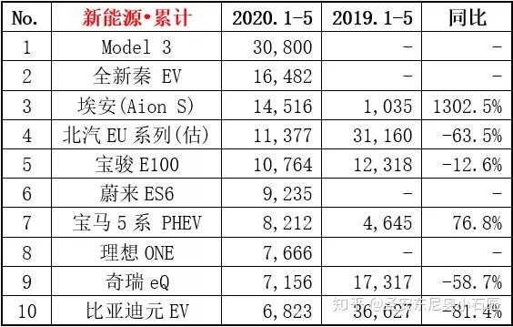 2020汽车品牌市值排行，特斯拉蝉联榜首，丰田紧随其后