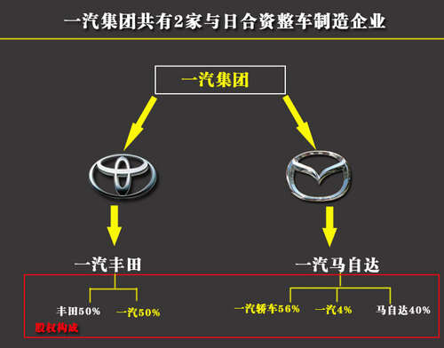 合资汽车品牌的关系，合作与竞争的共舞