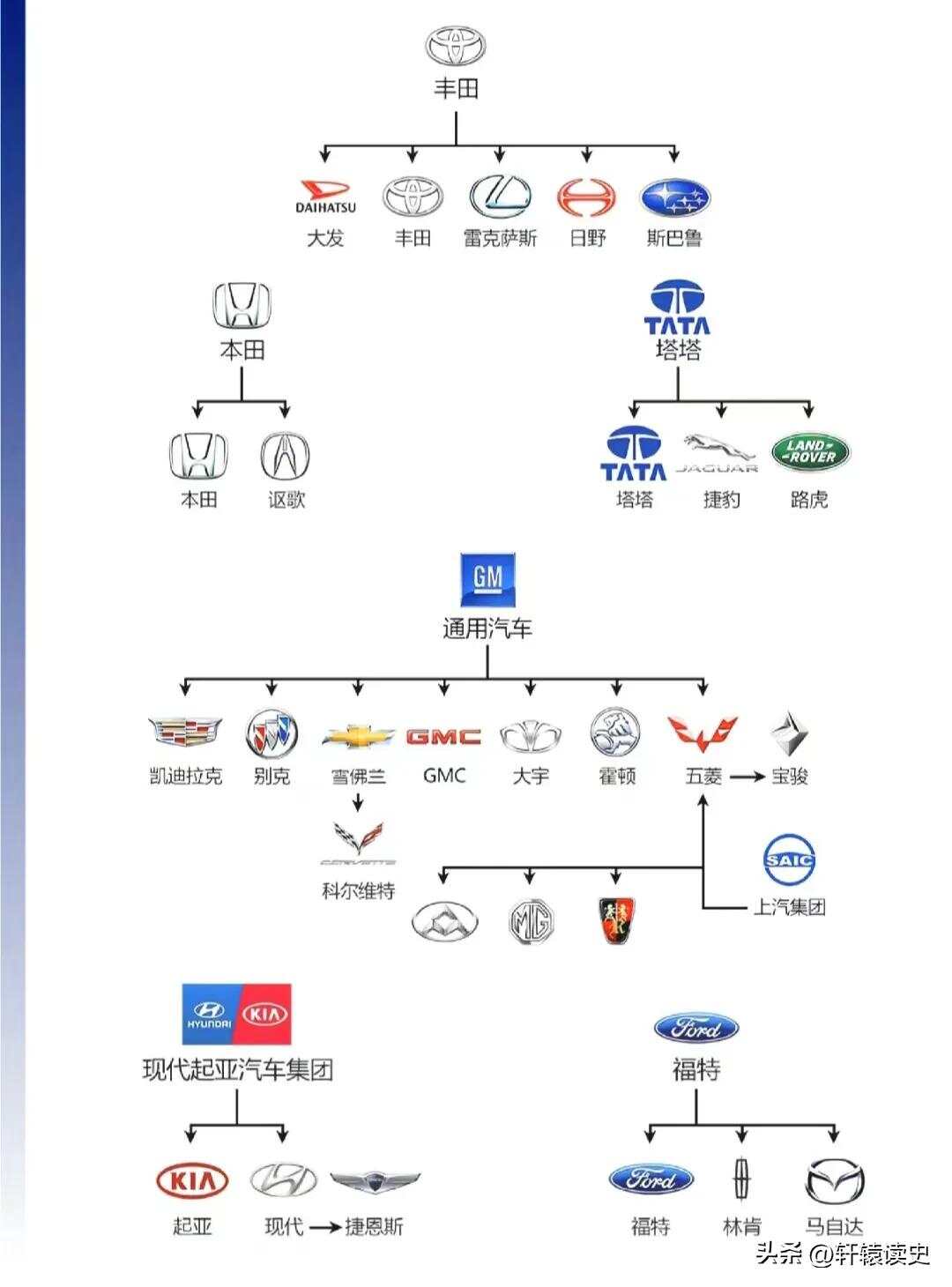 各汽车品牌之间关系