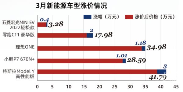 20个汽车品牌涨价，汽车市场迎来新一波热潮