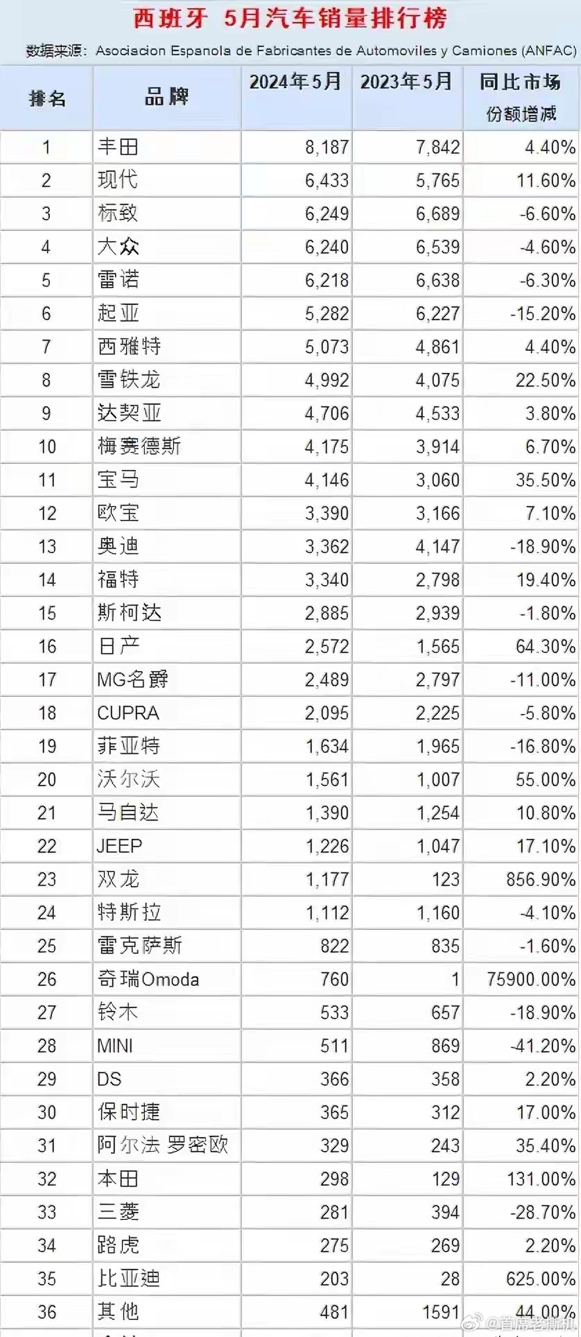 欧洲西班牙汽车品牌排行