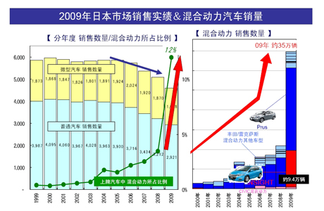 日本汽车品牌世界销量的崛起与影响力