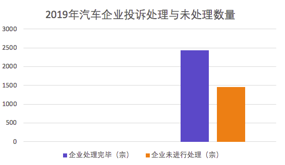 汽车品牌投诉率分析，2019年哪家车企最受消费者青睐？