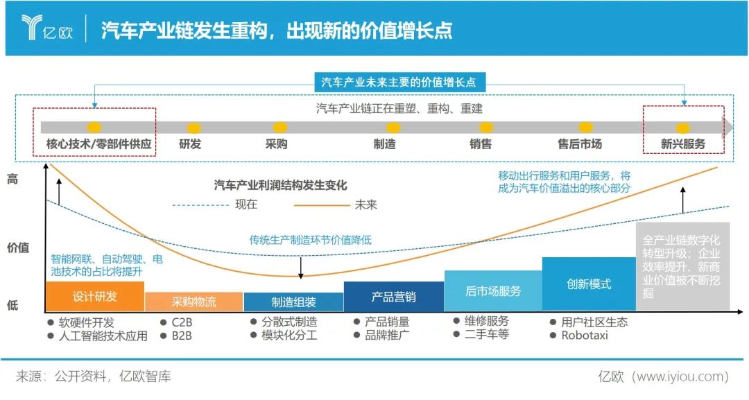 大数据时代下的汽车品牌轨迹演变与创新