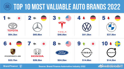 2022年全球汽车品牌销量回顾与展望，特斯拉、丰田和大众争夺前三甲