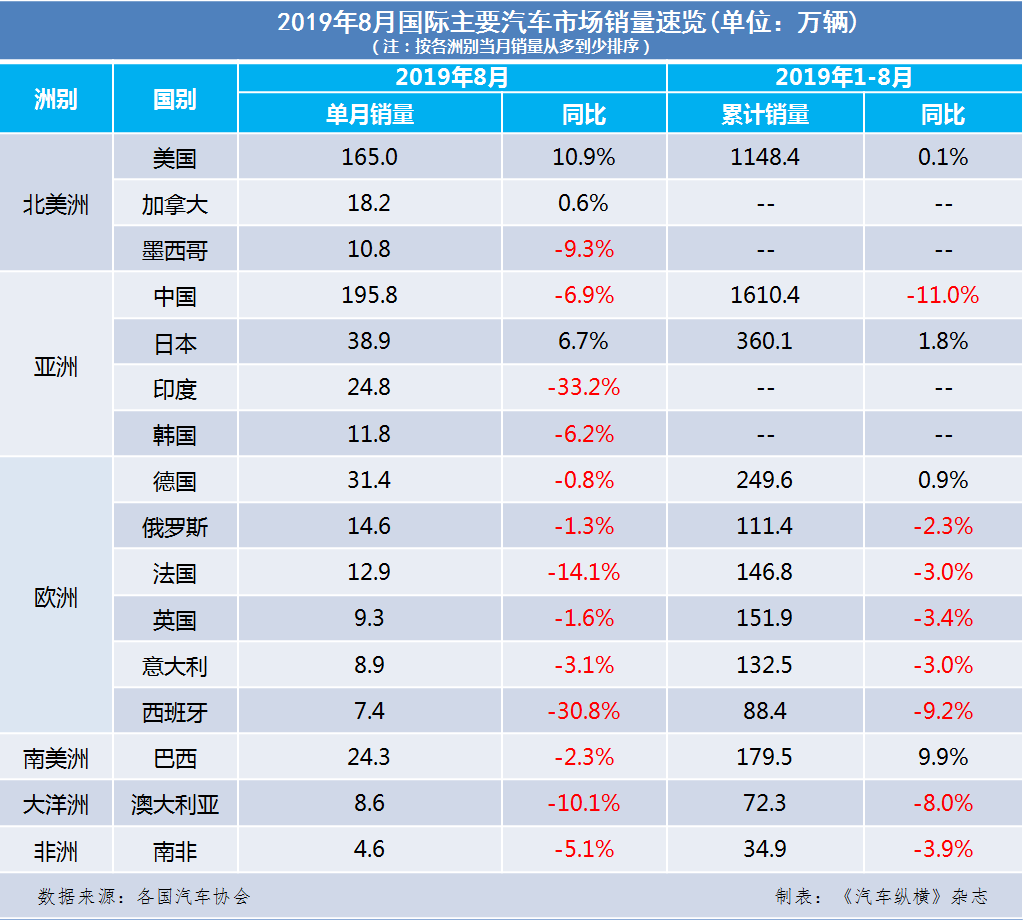 全球汽车销量2019年回顾，品牌竞争与市场变迁