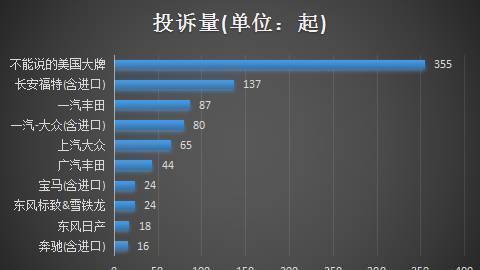 汽车品牌投诉率排行，揭示消费者心中的痛点