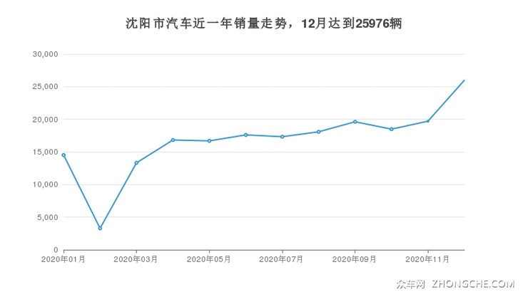 沈阳汽车品牌占比