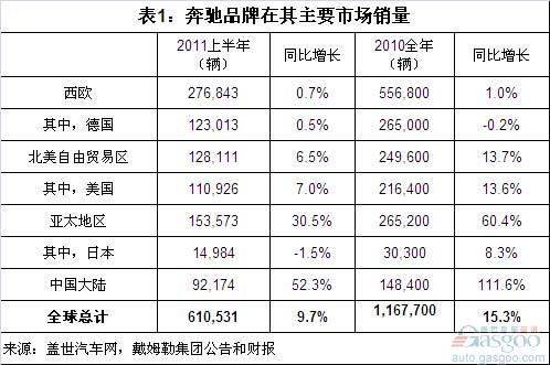 全球各系汽车品牌销量分析