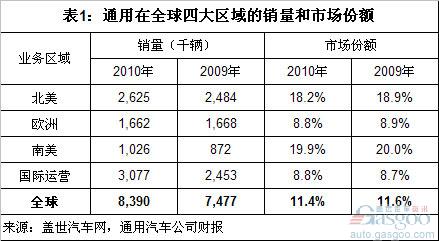 汽车品牌销量及地区分析