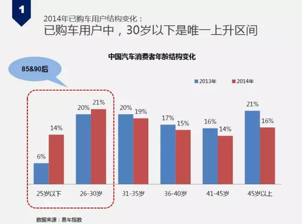 各汽车品牌车主年龄分析