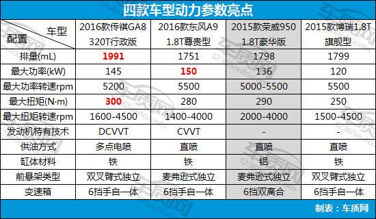 各汽车品牌配置代码