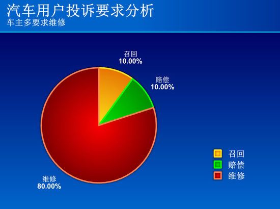 汽车品牌客户投诉率分析及改进策略