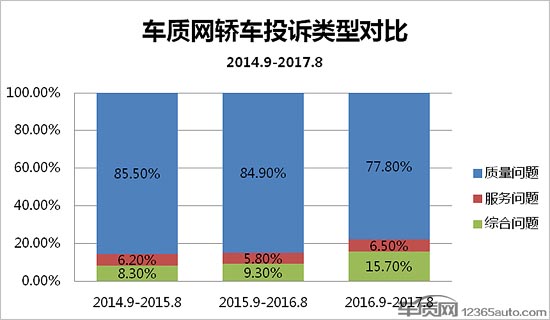 汽车品牌客户投诉率分析及改进策略