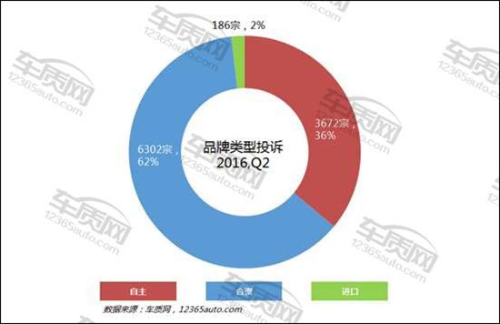 汽车品牌客户投诉率分析及改进策略