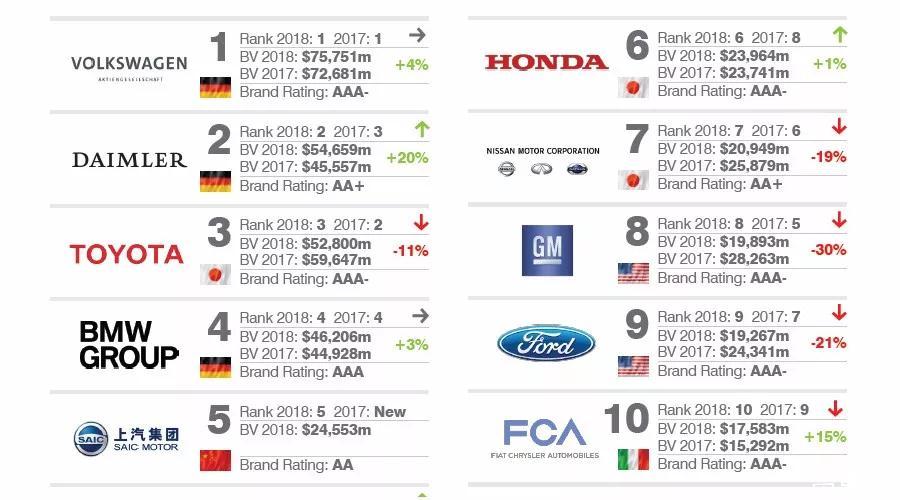 国外汽车品牌梯队排行